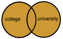 Venn diagram for OR